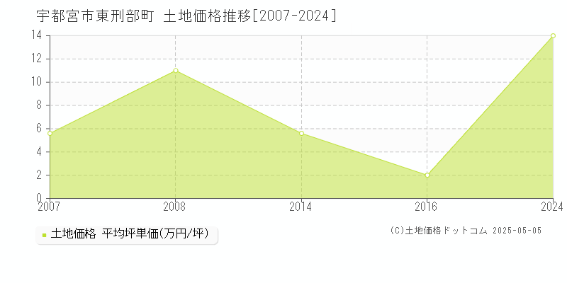 東刑部町(宇都宮市)の土地価格推移グラフ(坪単価)[2007-2024年]