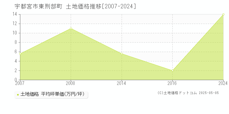 宇都宮市東刑部町の土地価格推移グラフ 