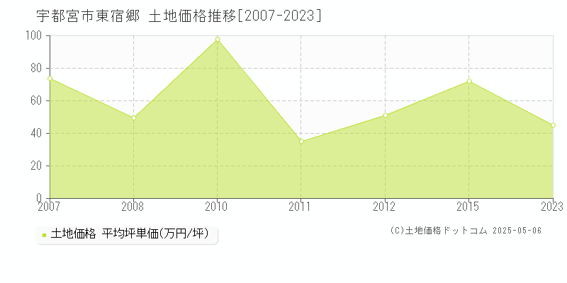 東宿郷(宇都宮市)の土地価格推移グラフ(坪単価)[2007-2023年]