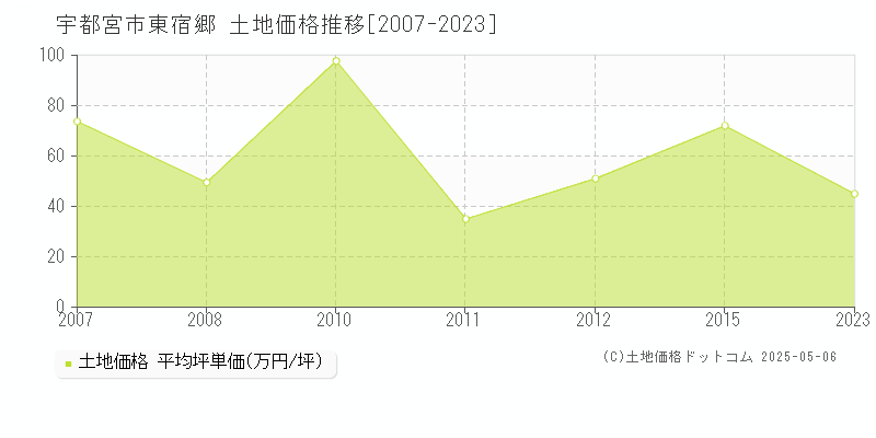 宇都宮市東宿郷の土地価格推移グラフ 