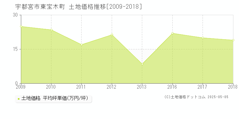 東宝木町(宇都宮市)の土地価格推移グラフ(坪単価)[2009-2018年]