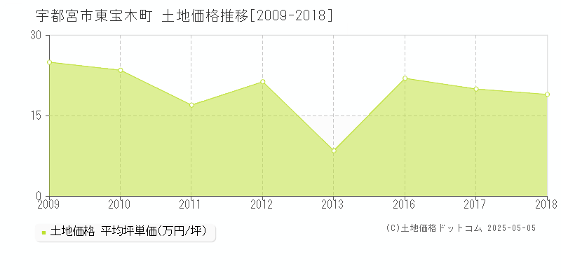 宇都宮市東宝木町の土地価格推移グラフ 