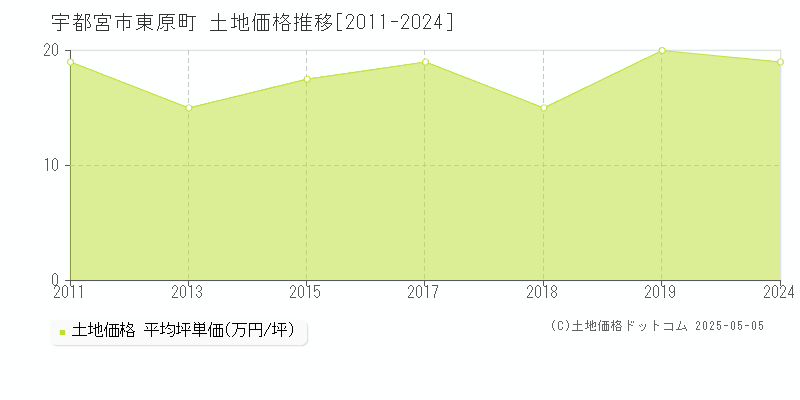 東原町(宇都宮市)の土地価格推移グラフ(坪単価)[2011-2024年]