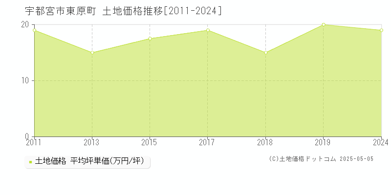 宇都宮市東原町の土地取引事例推移グラフ 