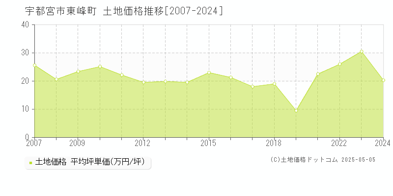 東峰町(宇都宮市)の土地価格推移グラフ(坪単価)[2007-2024年]