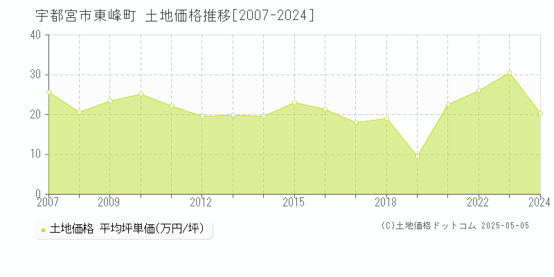 宇都宮市東峰町の土地価格推移グラフ 