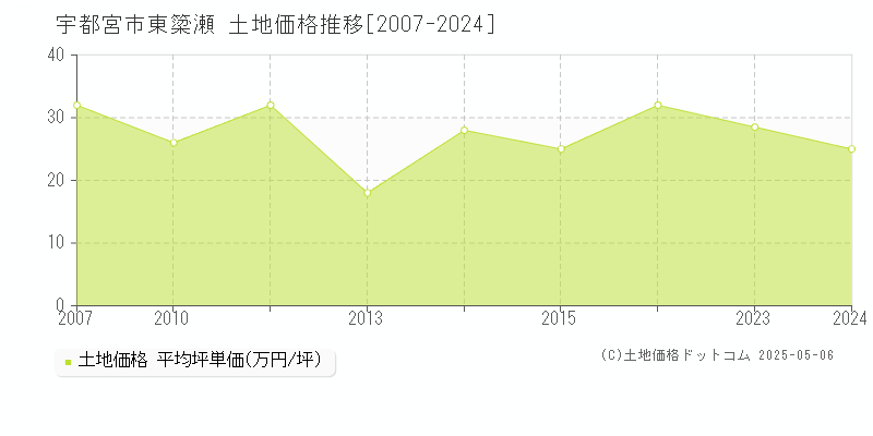 東簗瀬(宇都宮市)の土地価格推移グラフ(坪単価)[2007-2024年]