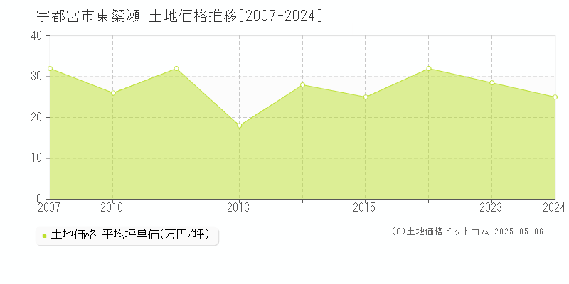 宇都宮市東簗瀬の土地価格推移グラフ 