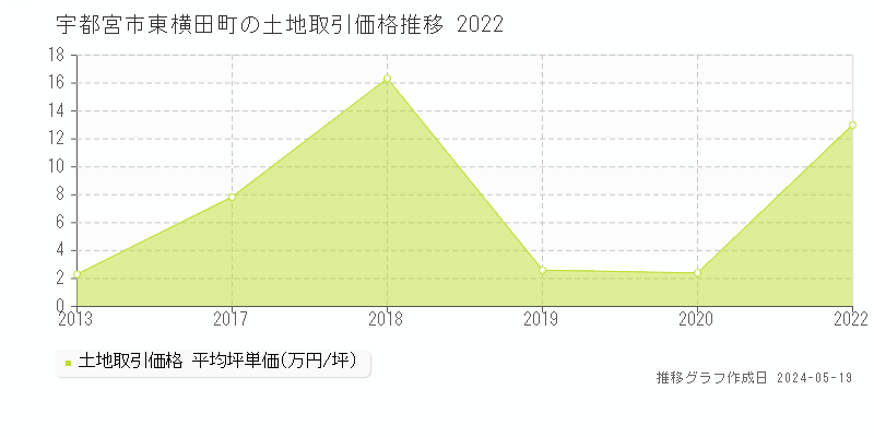 宇都宮市東横田町の土地価格推移グラフ 