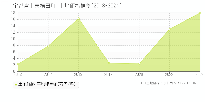 東横田町(宇都宮市)の土地価格推移グラフ(坪単価)[2013-2024年]