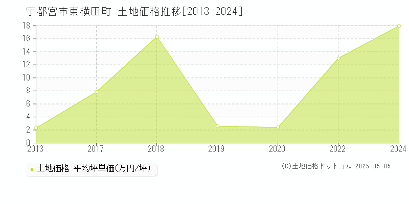 宇都宮市東横田町の土地価格推移グラフ 