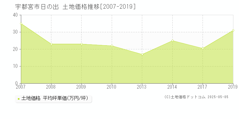 日の出(宇都宮市)の土地価格推移グラフ(坪単価)[2007-2019年]