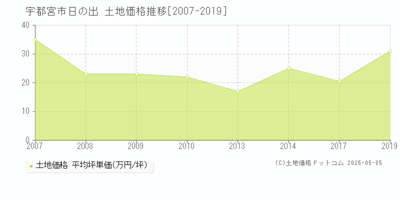 宇都宮市日の出の土地価格推移グラフ 