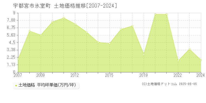 氷室町(宇都宮市)の土地価格推移グラフ(坪単価)[2007-2024年]
