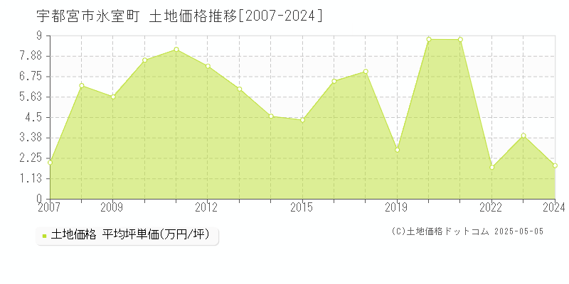 宇都宮市氷室町の土地価格推移グラフ 