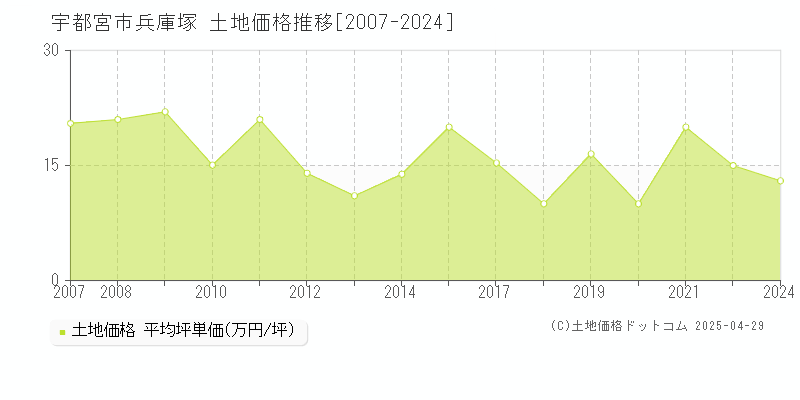 宇都宮市兵庫塚の土地取引事例推移グラフ 