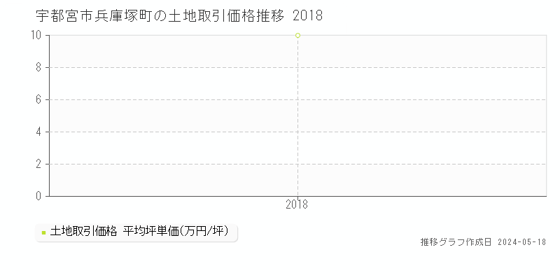 宇都宮市兵庫塚町の土地価格推移グラフ 