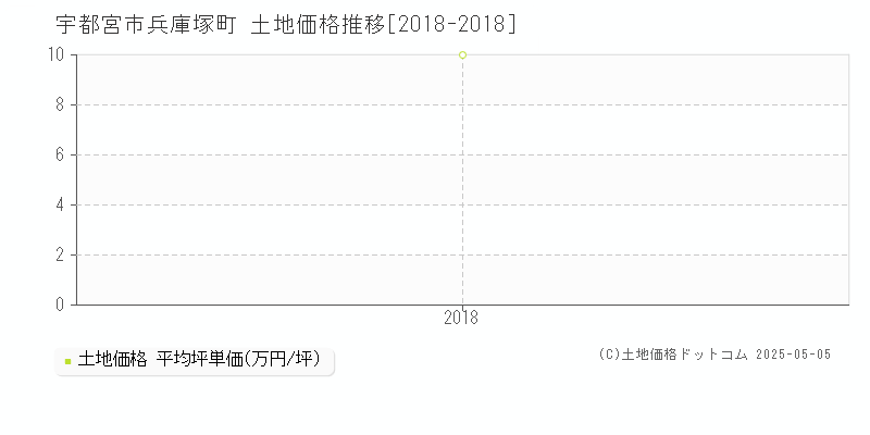 兵庫塚町(宇都宮市)の土地価格推移グラフ(坪単価)[2018-2018年]