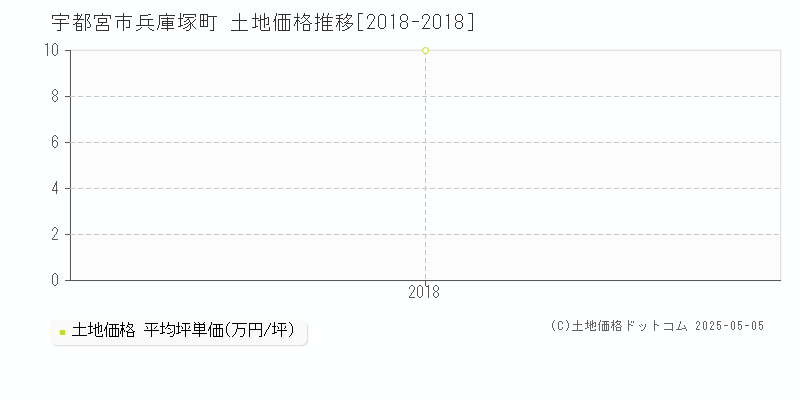 宇都宮市兵庫塚町の土地価格推移グラフ 