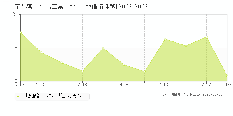 平出工業団地(宇都宮市)の土地価格推移グラフ(坪単価)[2008-2023年]