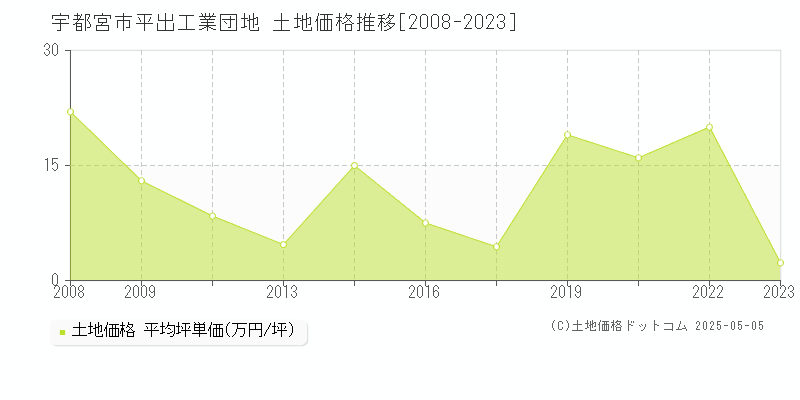 宇都宮市平出工業団地の土地価格推移グラフ 