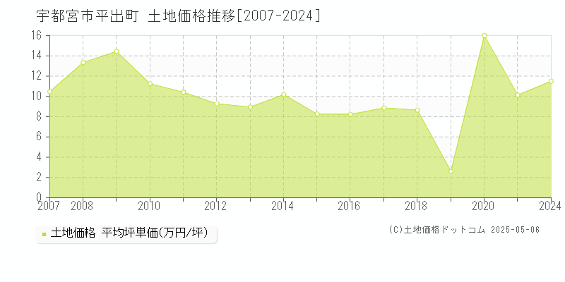 平出町(宇都宮市)の土地価格推移グラフ(坪単価)[2007-2024年]