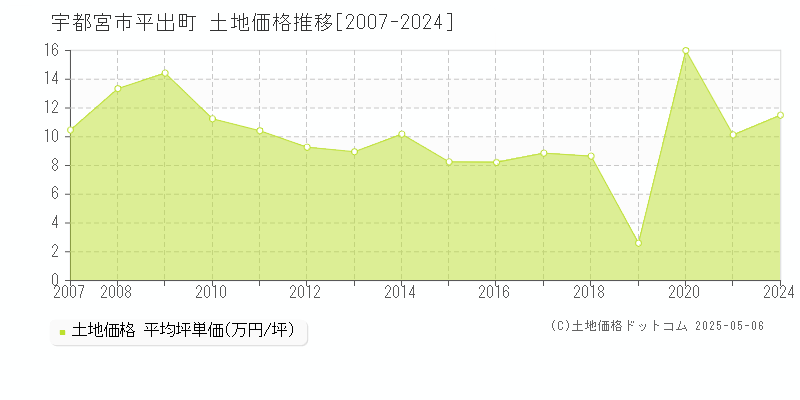 宇都宮市平出町の土地取引事例推移グラフ 