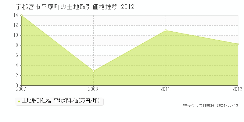 宇都宮市平塚町の土地価格推移グラフ 