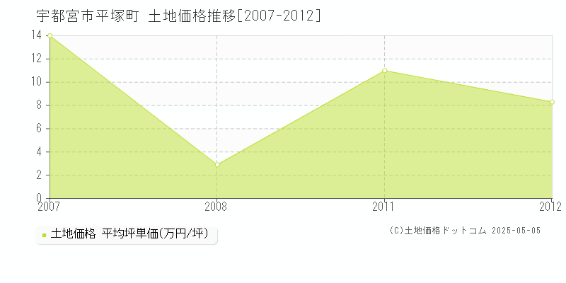 平塚町(宇都宮市)の土地価格推移グラフ(坪単価)[2007-2012年]