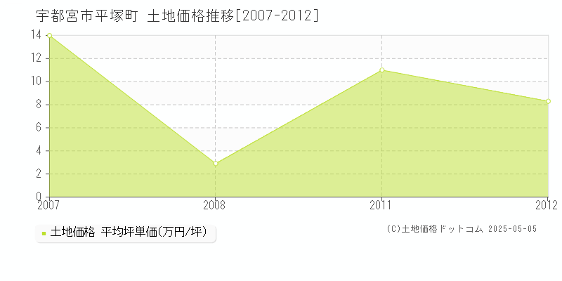 宇都宮市平塚町の土地価格推移グラフ 