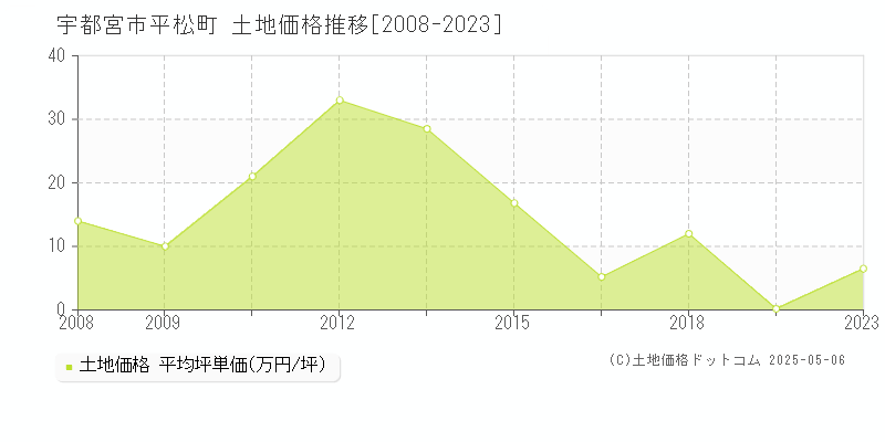 平松町(宇都宮市)の土地価格推移グラフ(坪単価)[2008-2023年]