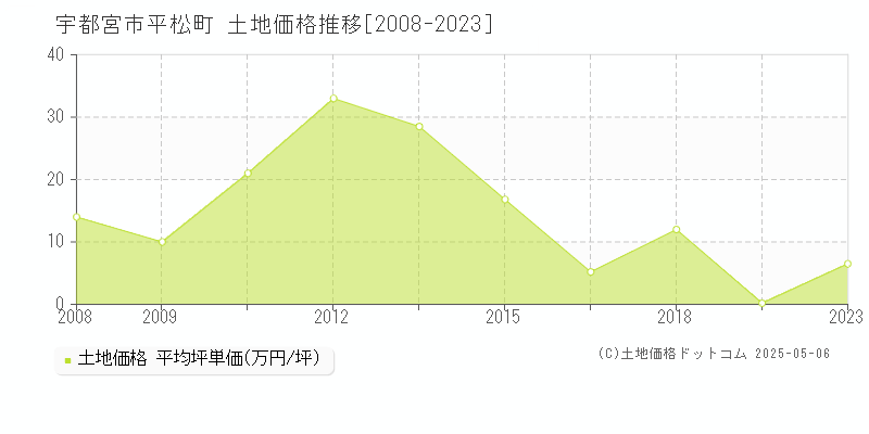 宇都宮市平松町の土地価格推移グラフ 