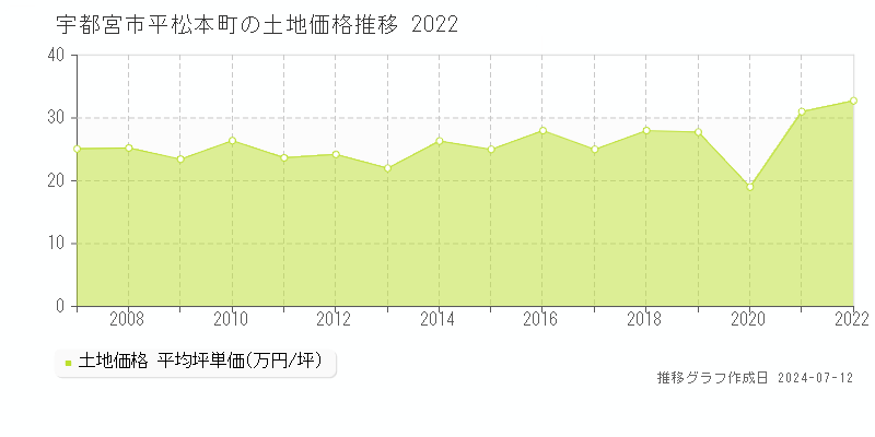 宇都宮市平松本町の土地価格推移グラフ 