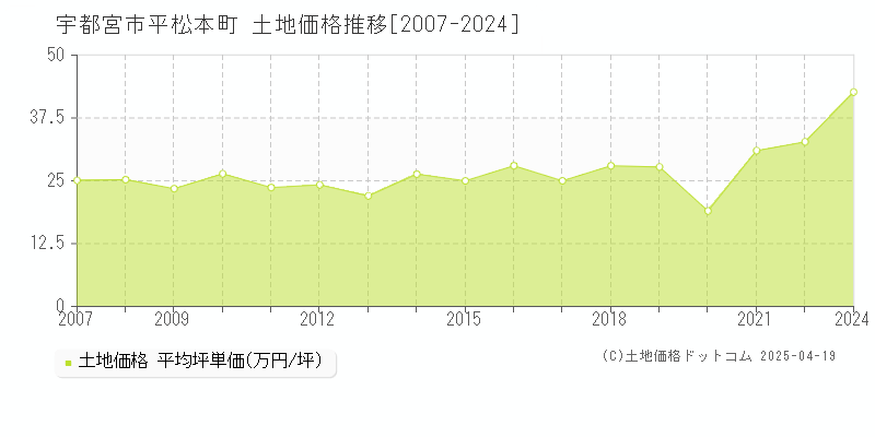 宇都宮市平松本町の土地価格推移グラフ 