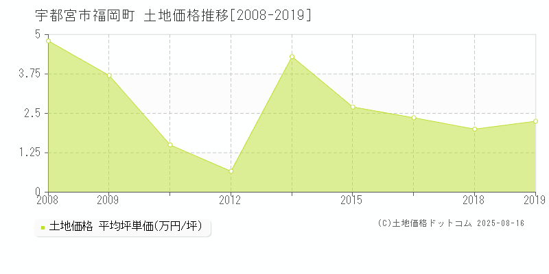 宇都宮市福岡町の土地価格推移グラフ 