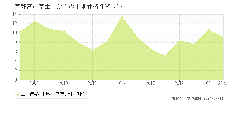 宇都宮市富士見が丘の土地価格推移グラフ 