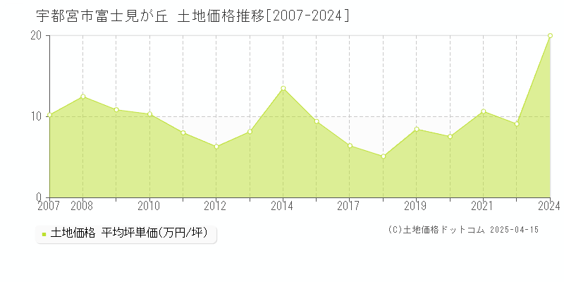 宇都宮市富士見が丘の土地価格推移グラフ 