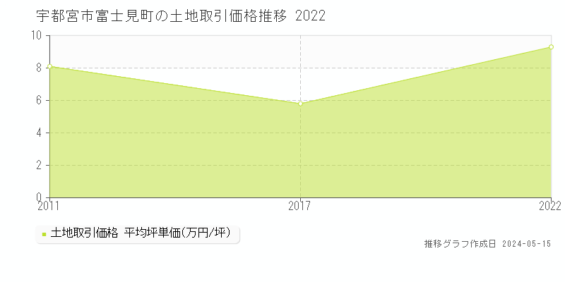 宇都宮市富士見町の土地価格推移グラフ 