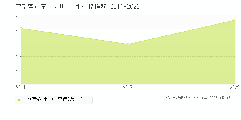 富士見町(宇都宮市)の土地価格推移グラフ(坪単価)[2011-2022年]