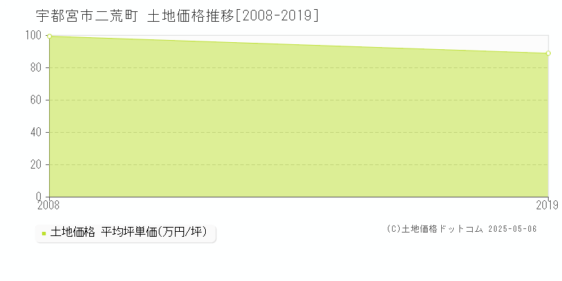 二荒町(宇都宮市)の土地価格推移グラフ(坪単価)[2008-2019年]