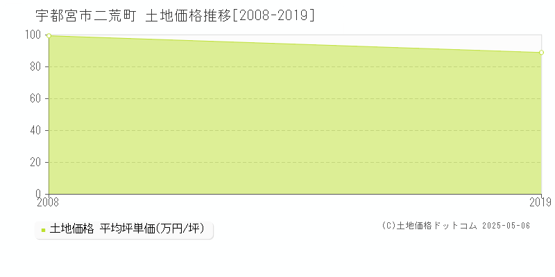 宇都宮市二荒町の土地価格推移グラフ 