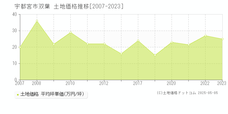 双葉(宇都宮市)の土地価格推移グラフ(坪単価)[2007-2023年]