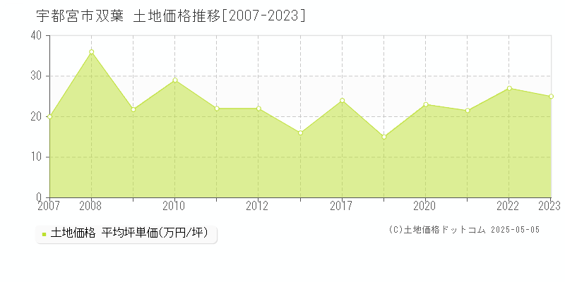 宇都宮市双葉の土地取引事例推移グラフ 