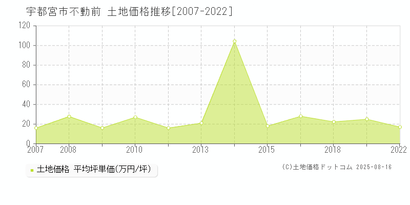 不動前(宇都宮市)の土地価格推移グラフ(坪単価)[2007-2022年]