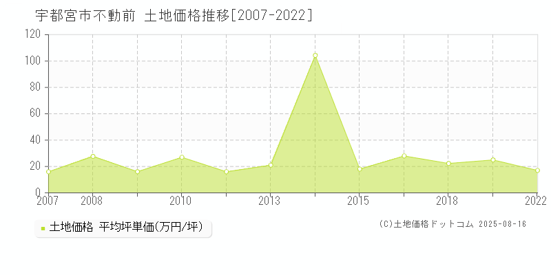 宇都宮市不動前の土地取引事例推移グラフ 