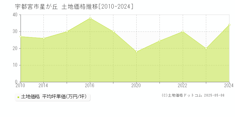 星が丘(宇都宮市)の土地価格推移グラフ(坪単価)[2010-2024年]