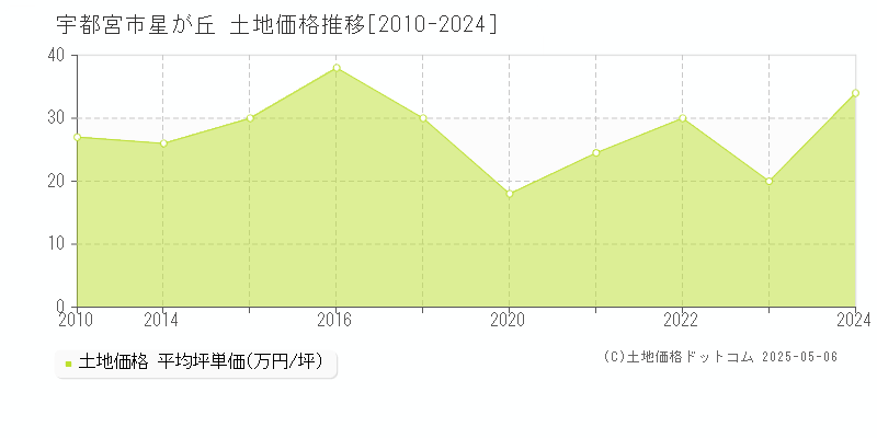 宇都宮市星が丘の土地価格推移グラフ 