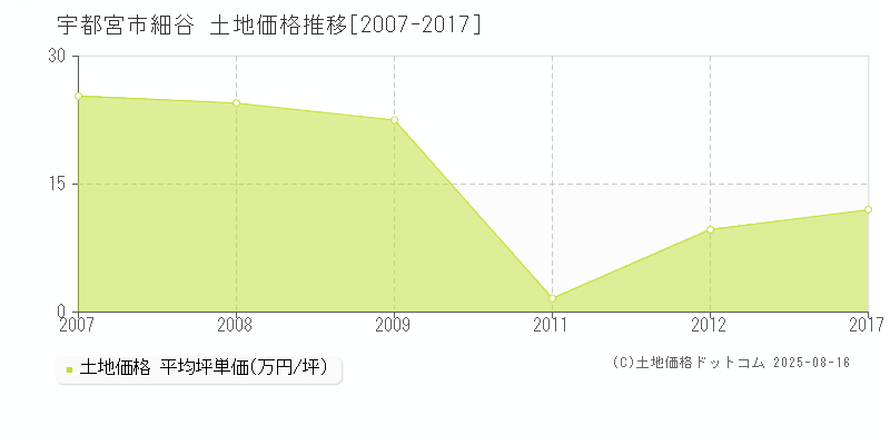 細谷(宇都宮市)の土地価格推移グラフ(坪単価)[2007-2017年]
