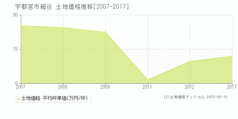 宇都宮市細谷の土地価格推移グラフ 