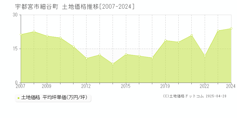 宇都宮市細谷町の土地価格推移グラフ 